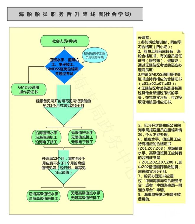 jn江南·体育最新官网入口一图看懂船员职务晋升(图2)