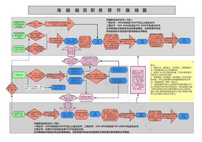 jn江南·体育最新官网入口一图看懂船员职务晋升(图1)