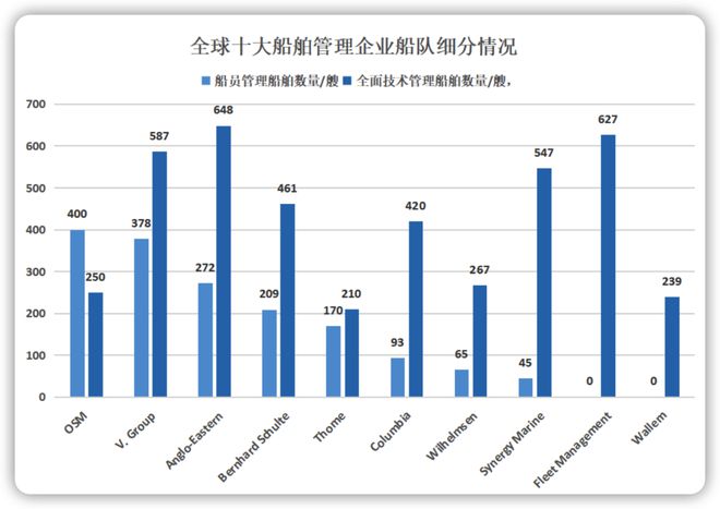 jn江南·体育最新官网入口2022全球10大船舶管理公司最新排名出炉第一还是他 ｜ 航运界(图6)