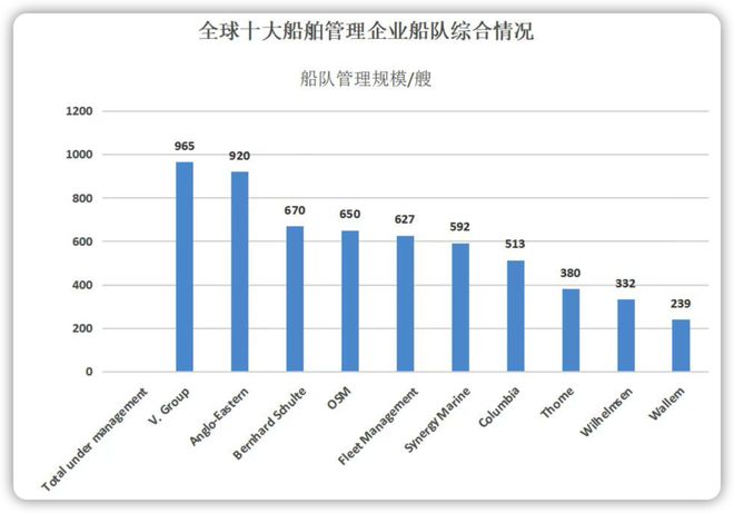 jn江南·体育最新官网入口2022全球10大船舶管理公司最新排名出炉第一还是他 ｜ 航运界(图7)